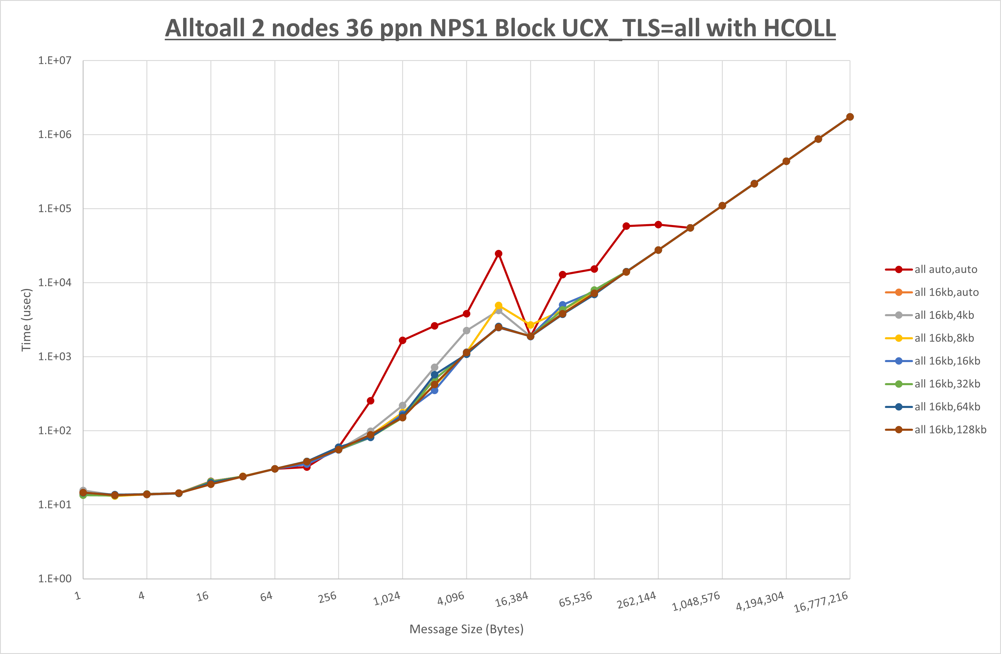 Alltoall 2 node 36 ppn all step1