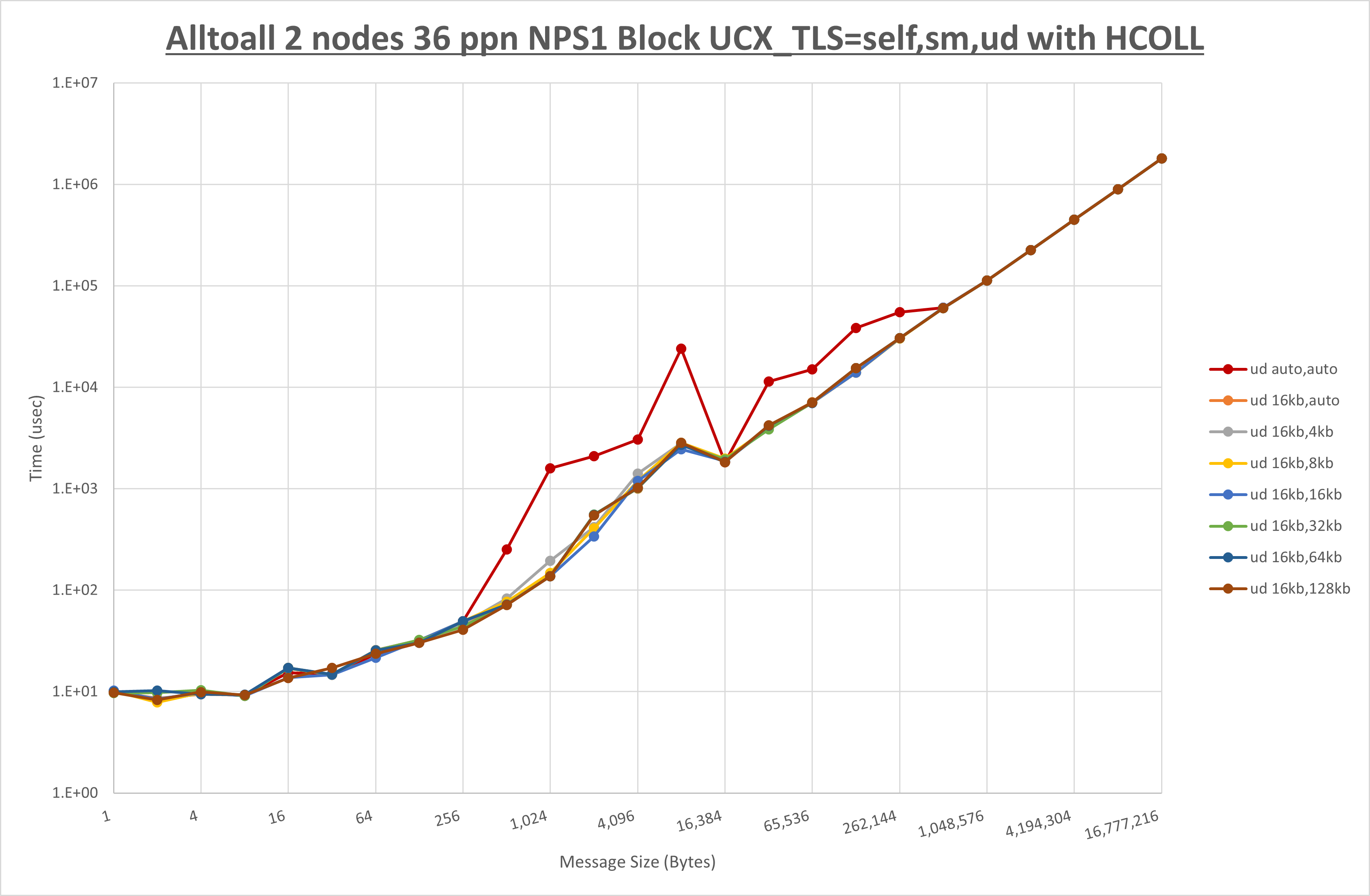 Alltoall 2 node 36 ppn ud step1