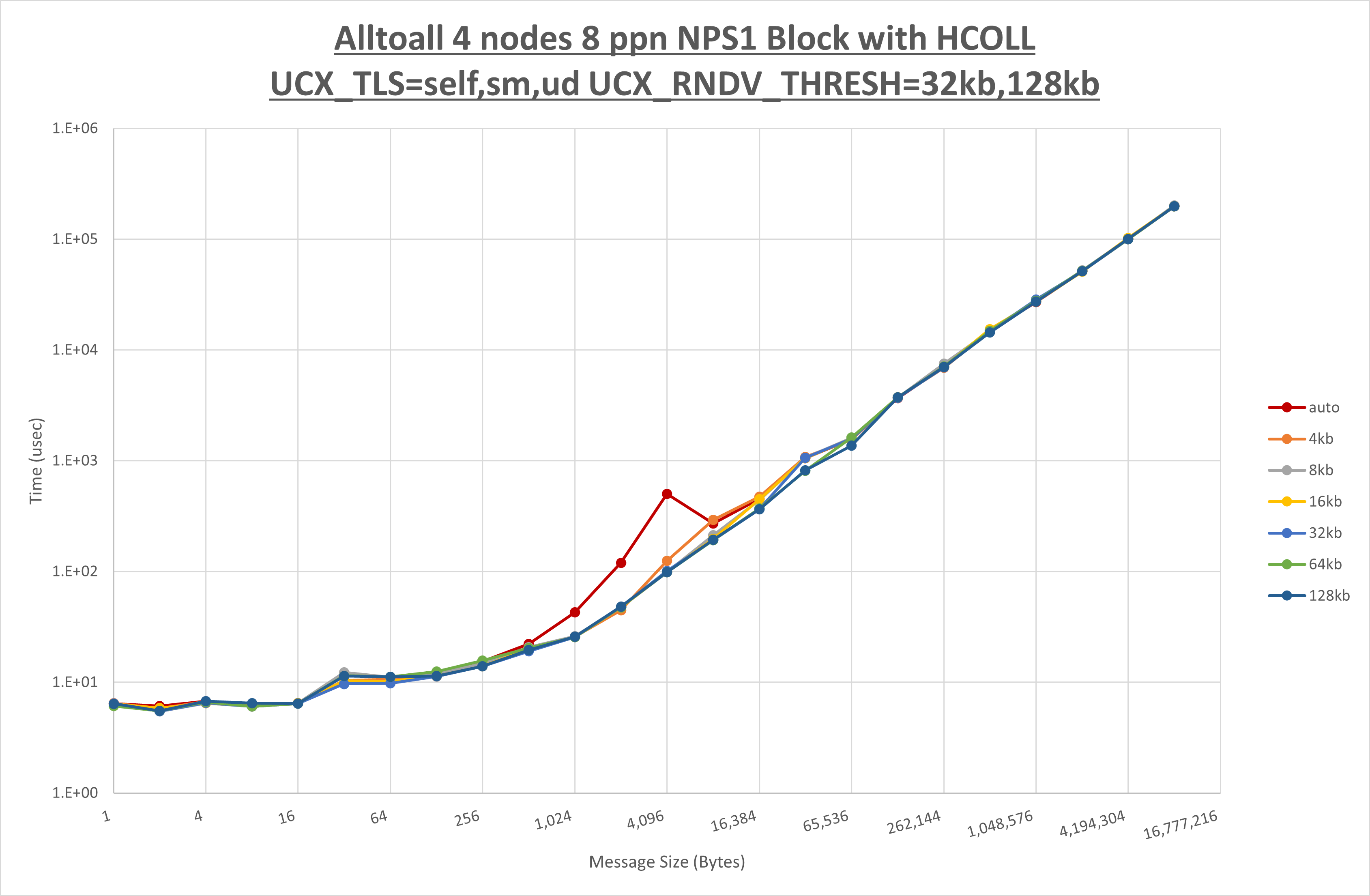 Alltoall 4 node 8 ppn step2