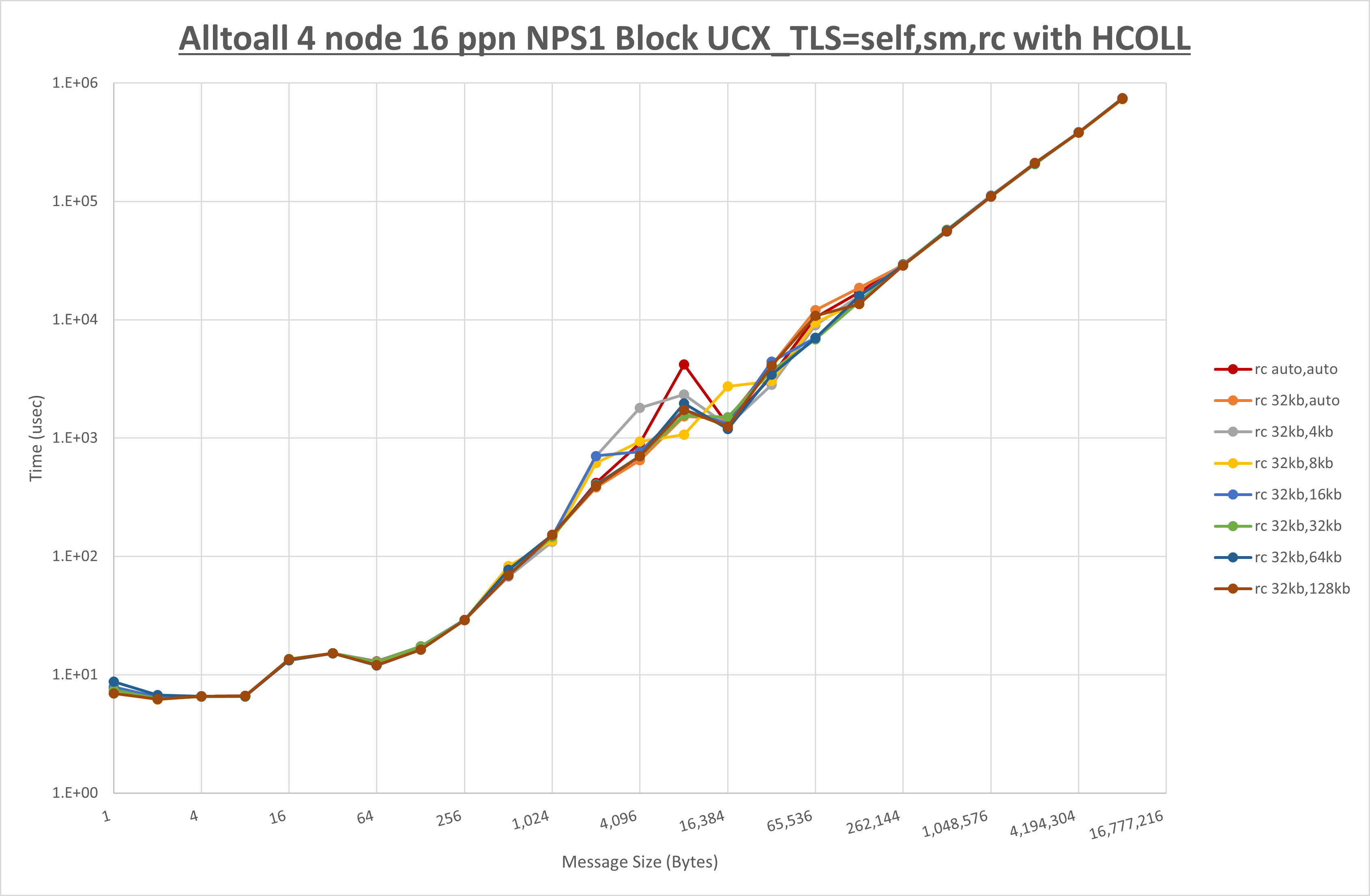 Alltoall 4 node 16 ppn rc step1