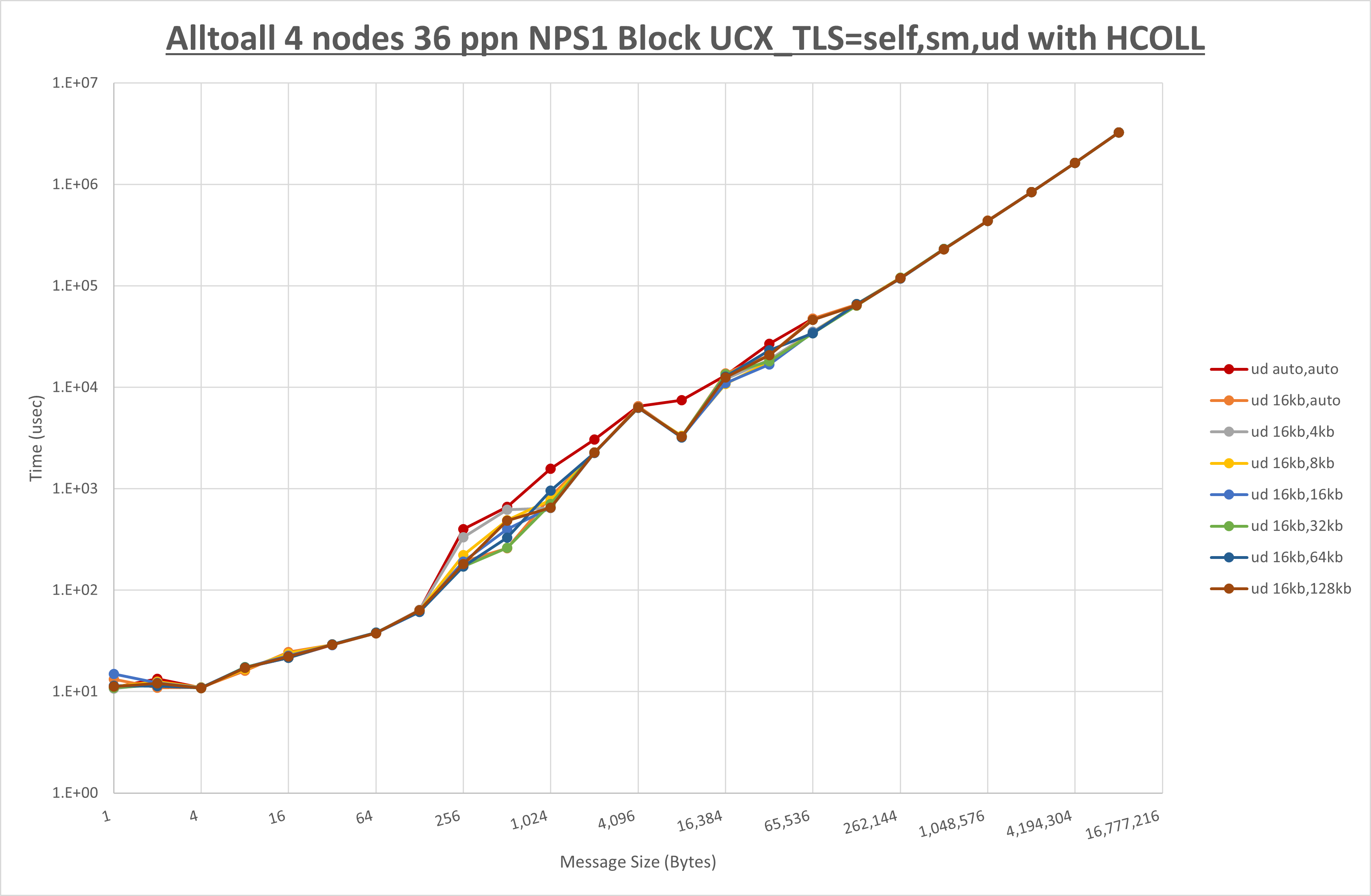 Alltoall 4 node 36 ppn ud step1