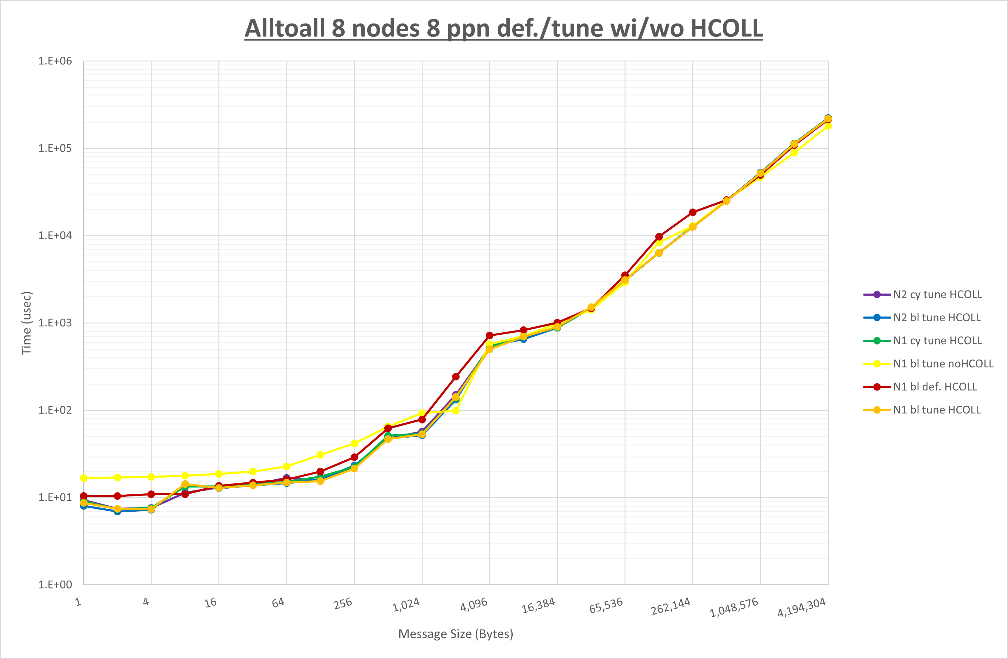 Alltoall 8 node 8 ppn step3