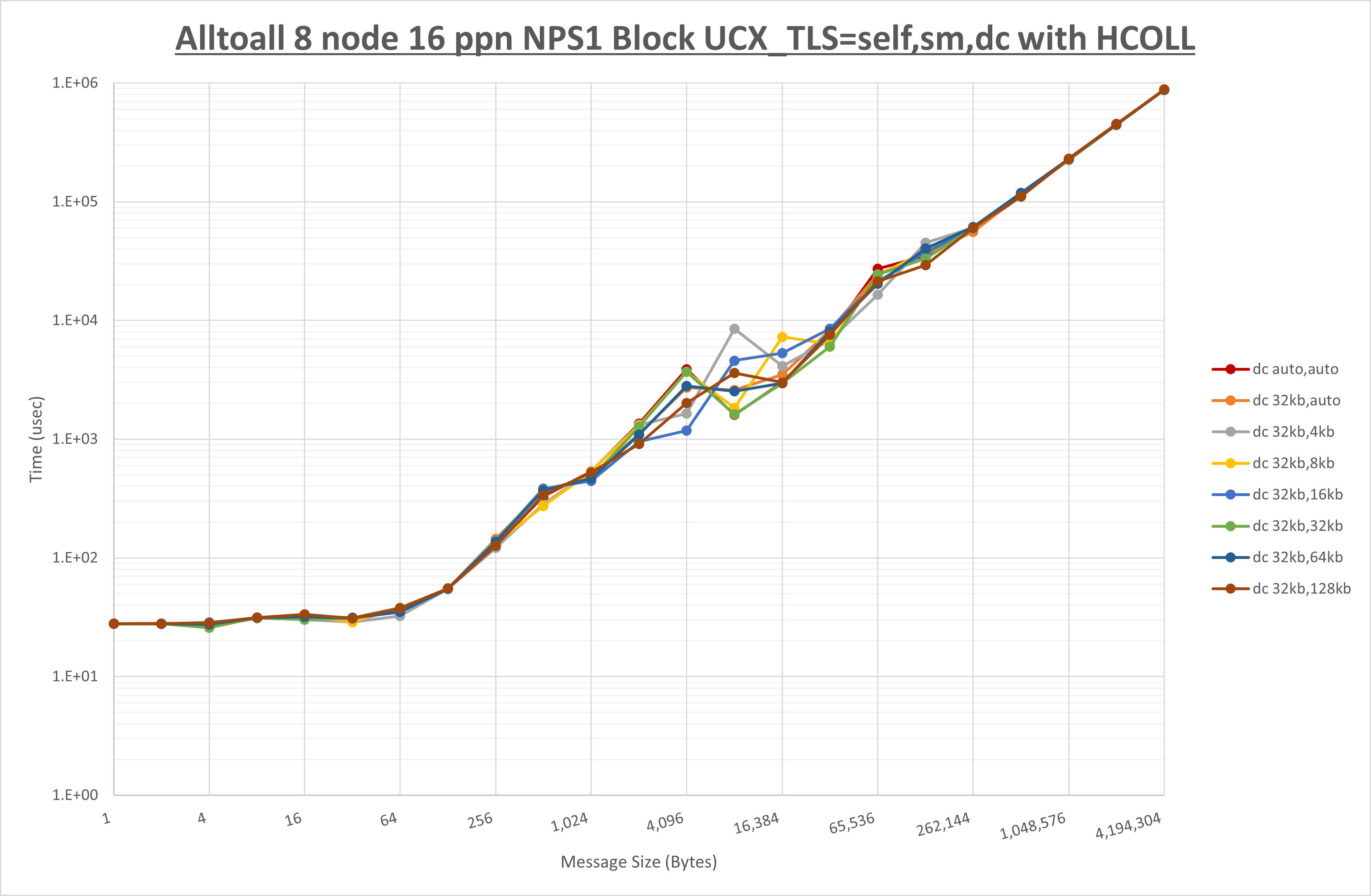 Alltoall 8 node 16 ppn dc step1