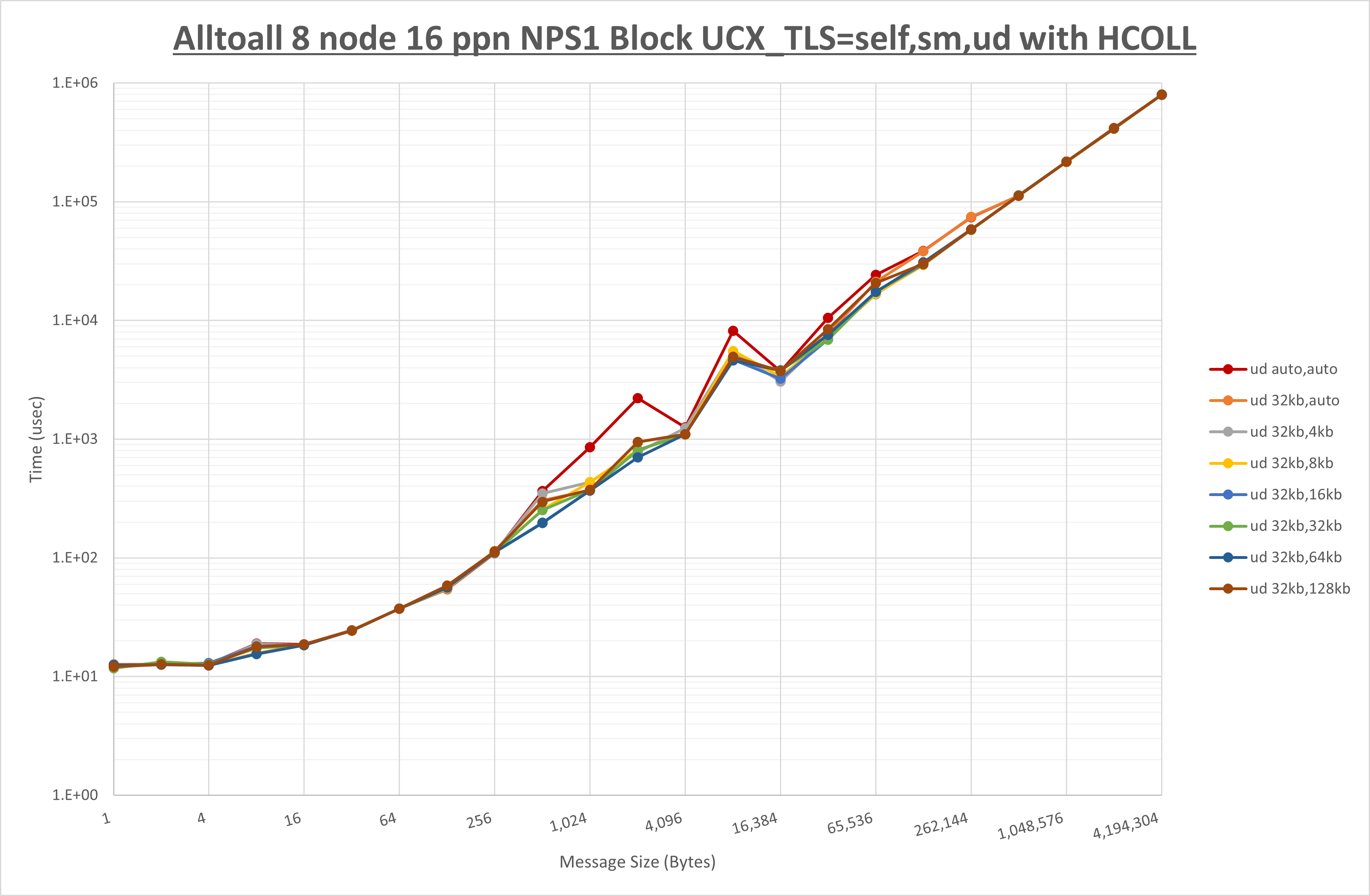 Alltoall 8 node 16 ppn ud step1