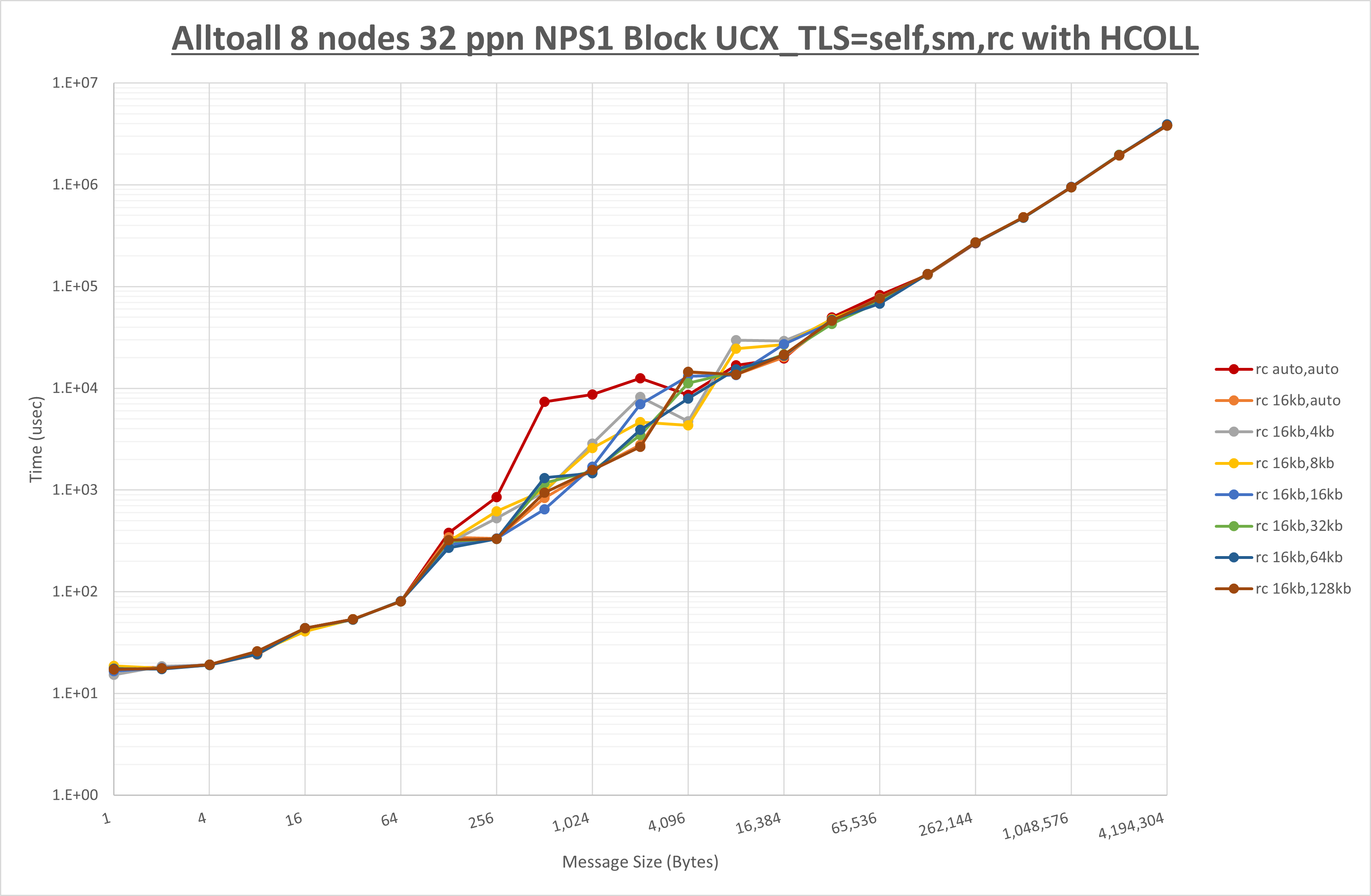 Alltoall 8 node 32 ppn rc step1