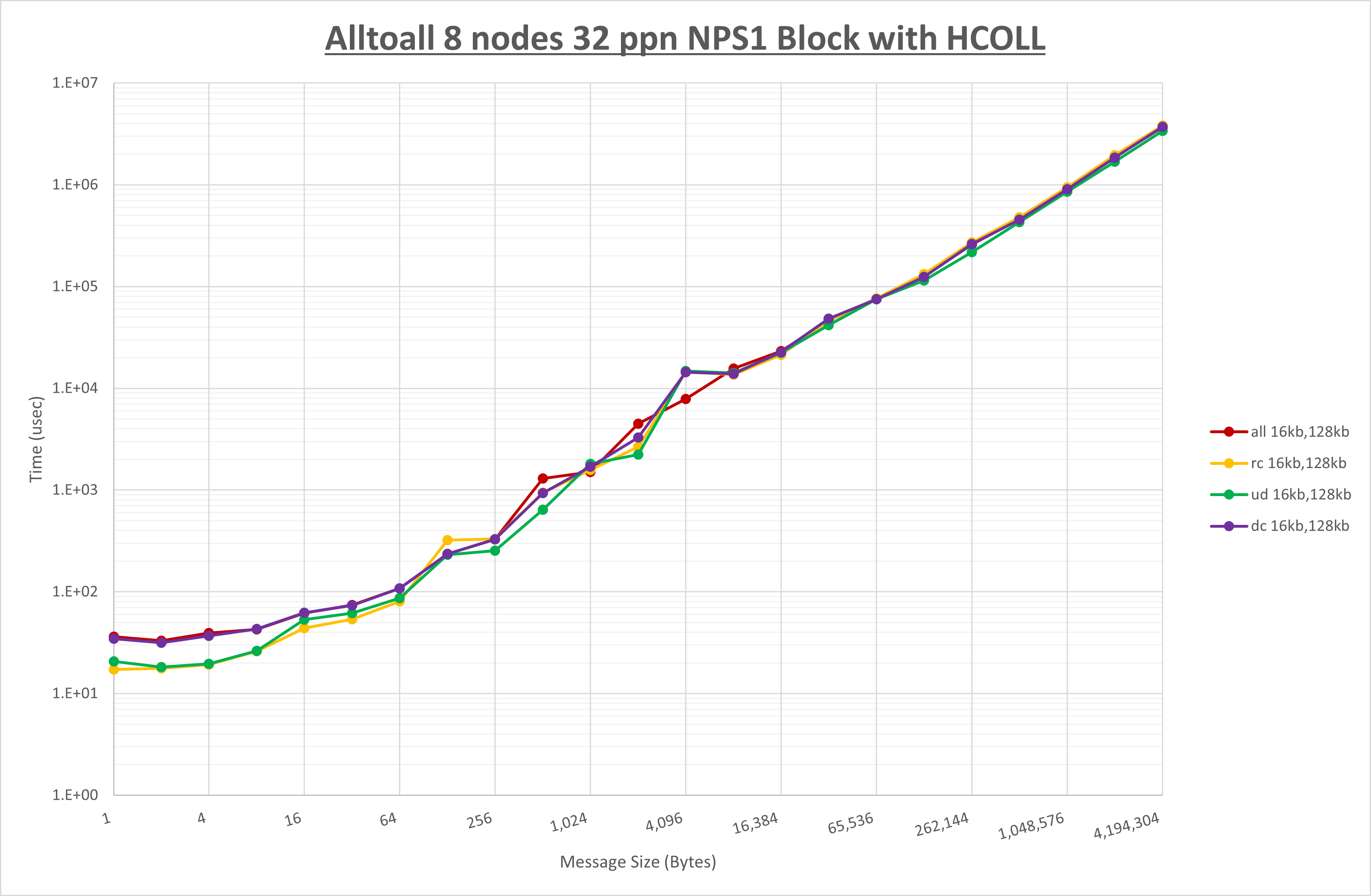 Alltoall 8 node 32 ppn step1