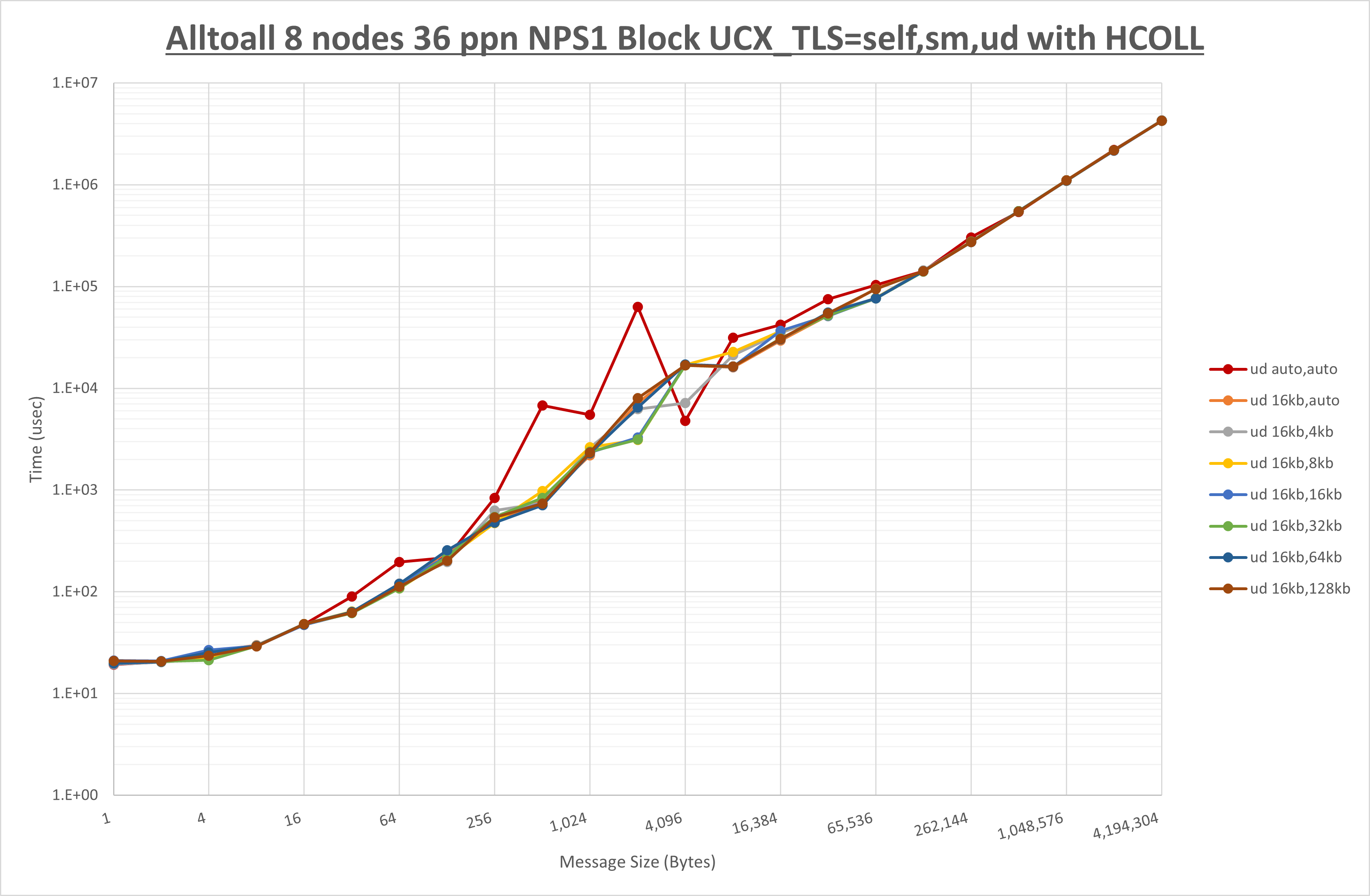 Alltoall 8 node 36 ppn ud step1