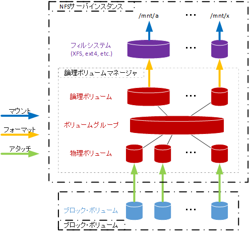 NFSサーバデータ領域構成図