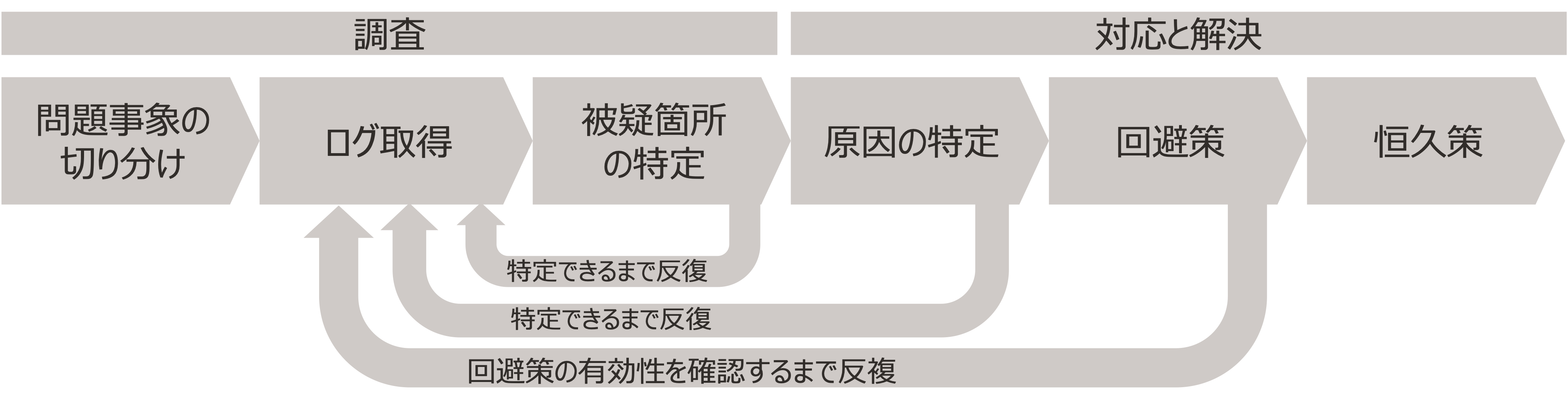 トラブル解決までの流れ